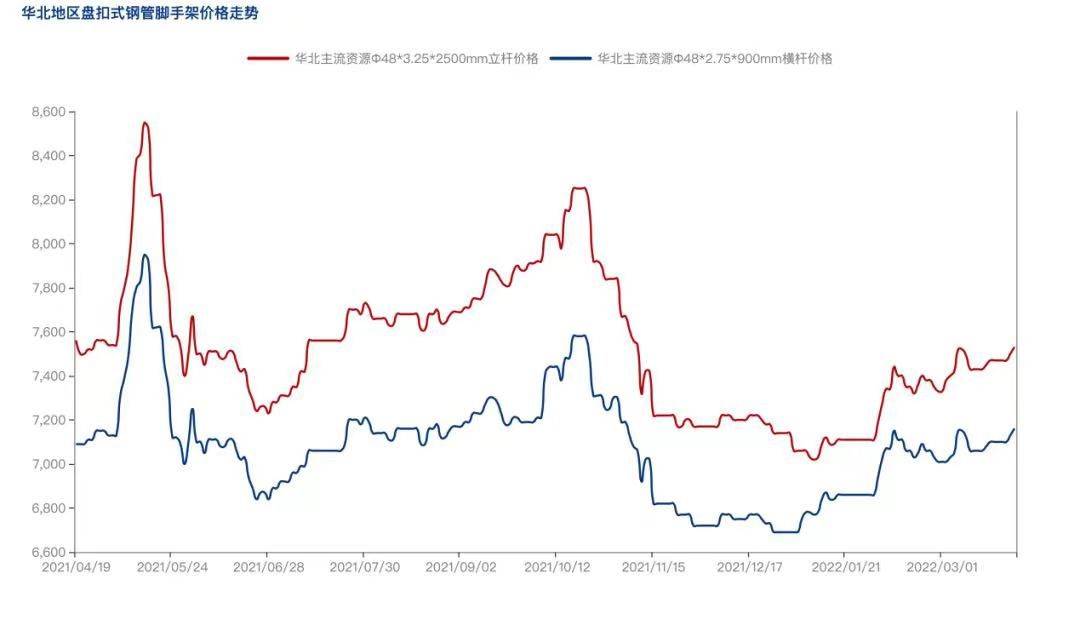 2022年4月疫情防控常態(tài)化背景下，盤(pán)扣腳手架市場(chǎng)怎么樣？(圖3)